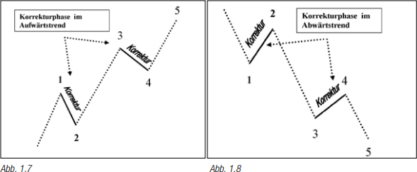André Tiedje – Elliott-Wellen leicht verständlich | Erfolgreiche Trader ...